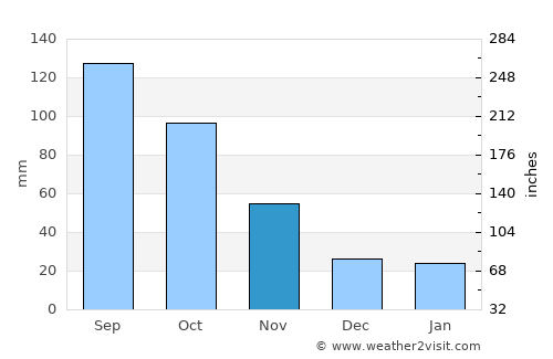 Dayan average rain in November