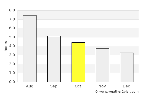Dayan average rain in October