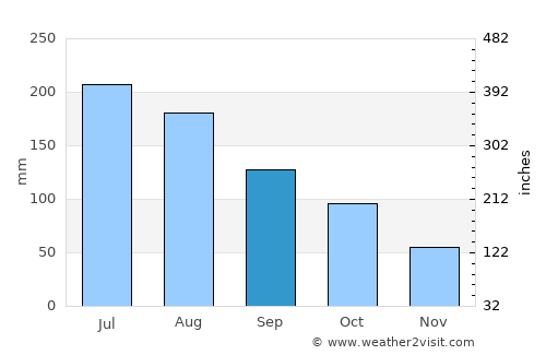 Dayan average rain in September