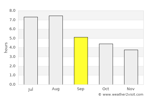 Dayan average rain in September