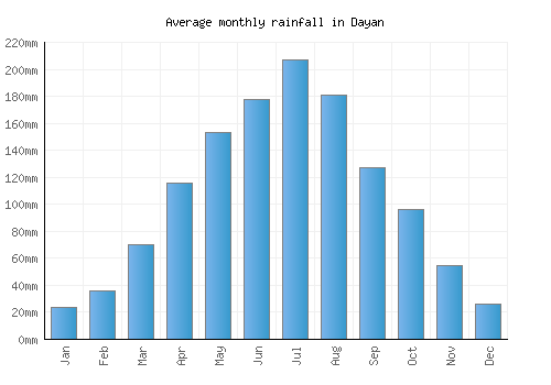 Dayan monthly rainfall chart (mm)