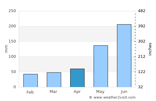 Daykitin average rain in April