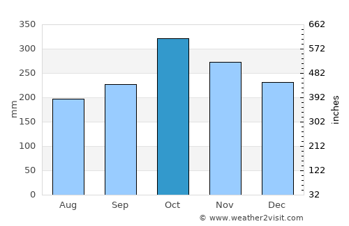 Daykitin average rain in October