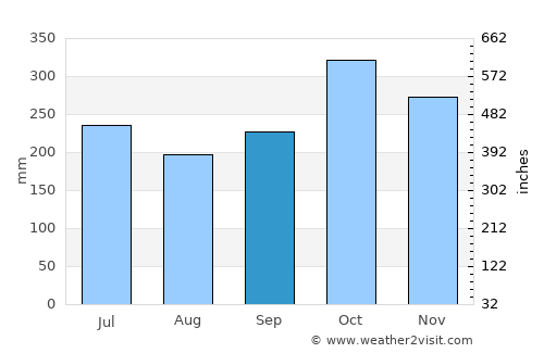 Daykitin average rain in September