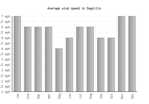 Daykitin average winspeed by month (mph)