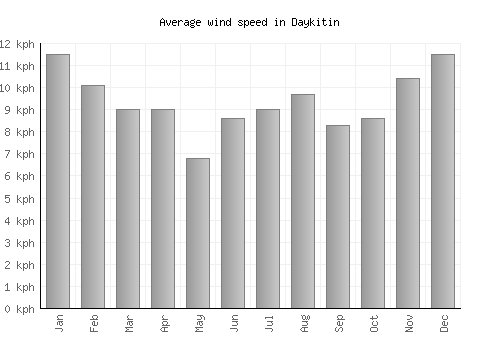 Daykitin average winspeed by month (km/h)