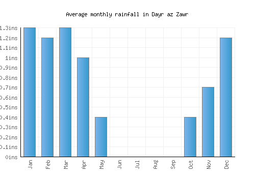Dayr az Zawr monthly rainfall chart (inches)