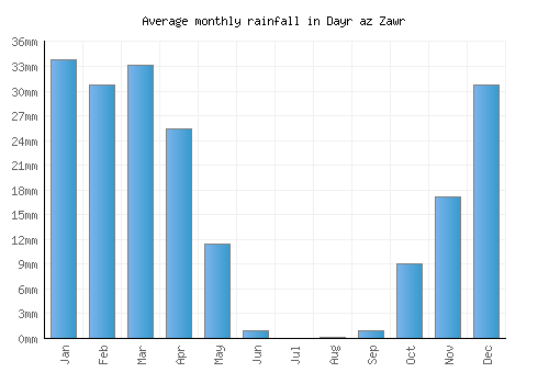 Dayr az Zawr monthly rainfall chart (mm)