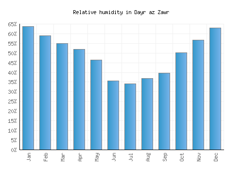 Dayr az Zawr relative humidity averages
