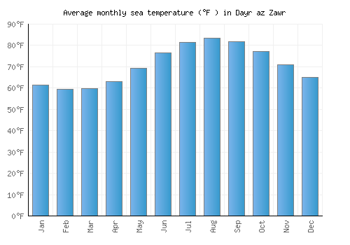 Dayr az Zawr average sea temperature chart (Fahrenheit)