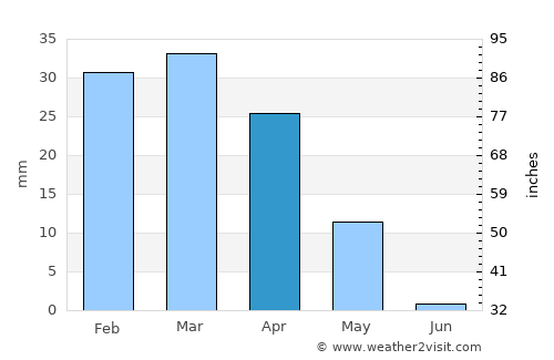 Dayr az Zawr average rain in April