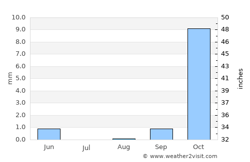 Dayr az Zawr average rain in August