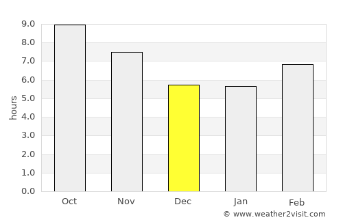 Dayr az Zawr average rain in December