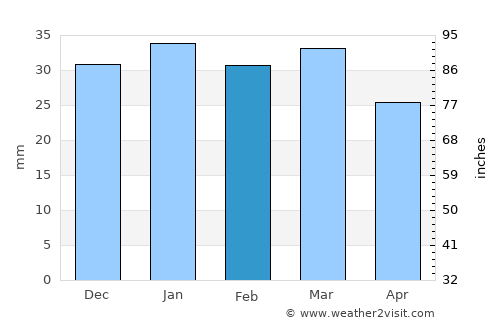 Dayr az Zawr average rain in February