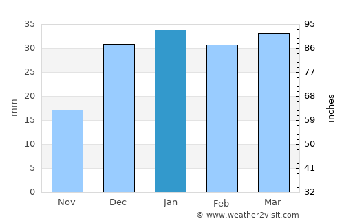Dayr az Zawr average rain in January