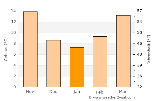 Dayr az Zawr average temperature in January