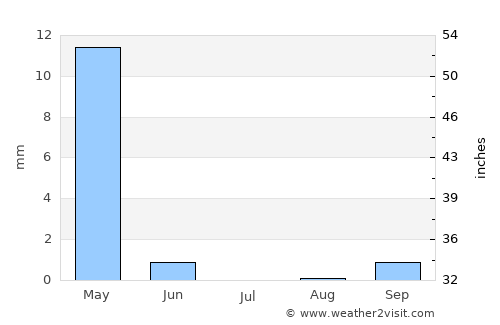 Dayr az Zawr average rain in July