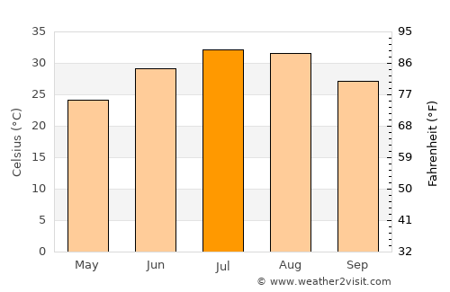 Dayr az Zawr average temperature in July