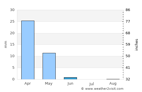 Dayr az Zawr average rain in June
