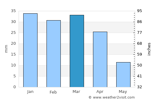 Dayr az Zawr average rain in March
