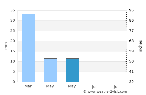 Dayr az Zawr average rain in May