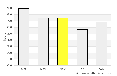 Dayr az Zawr average rain in November