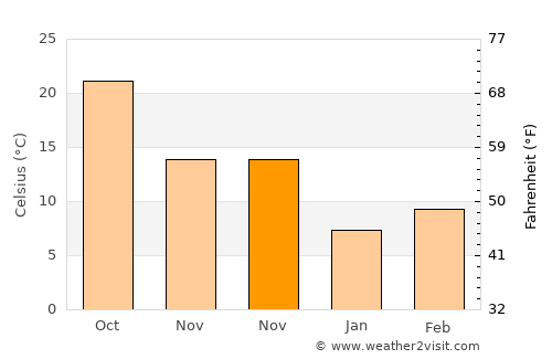 Dayr az Zawr average temperature in November