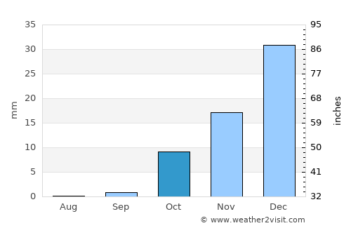 Dayr az Zawr average rain in October