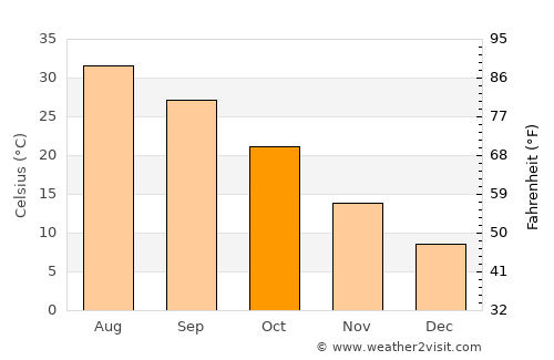 Dayr az Zawr average temperature in October