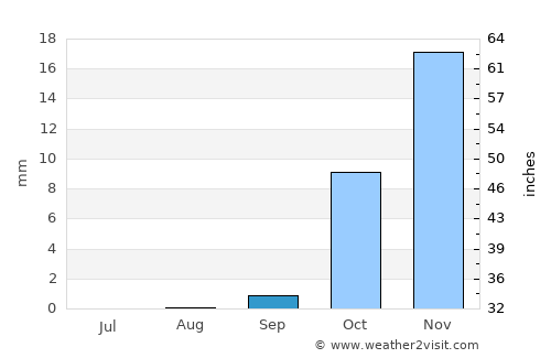 Dayr az Zawr average rain in September