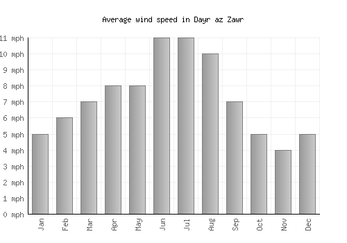 Dayr az Zawr average winspeed by month (mph)