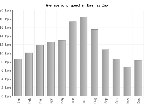 Dayr az Zawr average winspeed by month (km/h)
