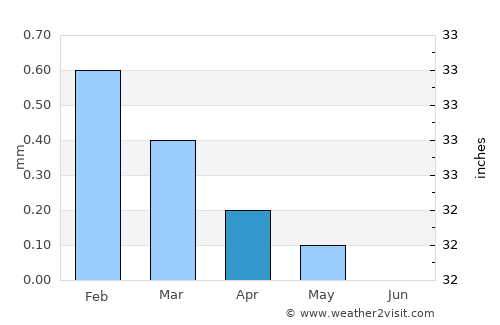 Dayr Mawās average rain in April