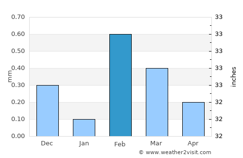 Dayr Mawās average rain in February