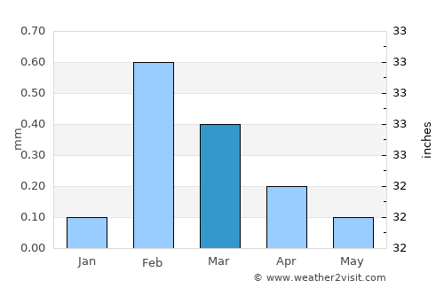 Dayr Mawās average rain in March