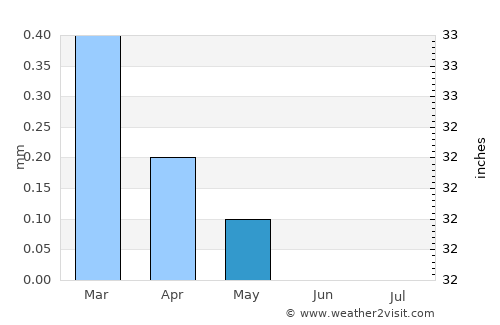 Dayr Mawās average rain in May