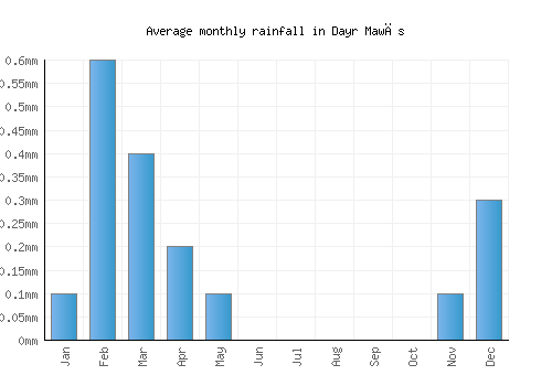 Dayr Mawās monthly rainfall chart (mm)
