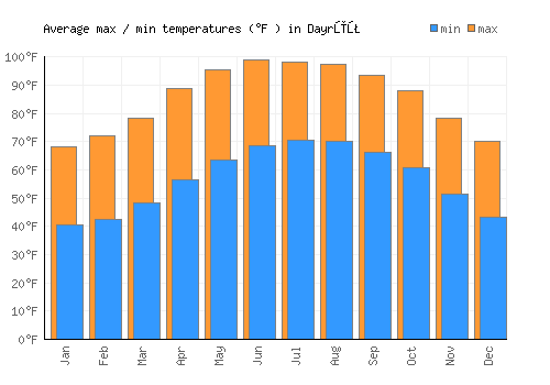 Dayrūţ average minimum / maximum temperatures (Fahrenheit)