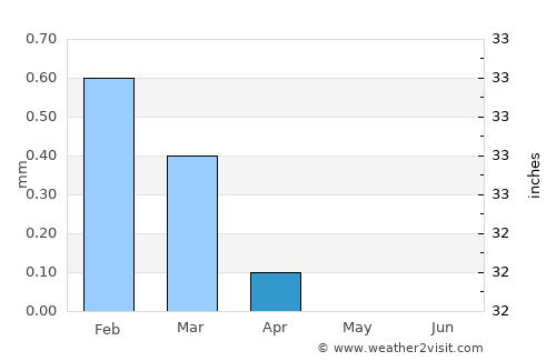 Dayrūţ average rain in April