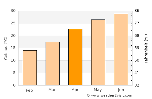 Dayrūţ average temperature in April