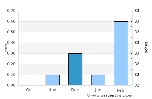 Dayrūţ average rain in December