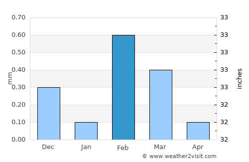 Dayrūţ average rain in February