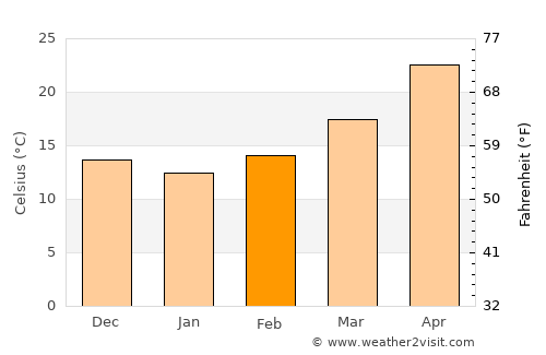 Dayrūţ average temperature in February