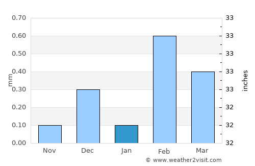 Dayrūţ average rain in January