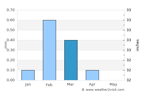 Dayrūţ average rain in March