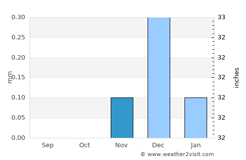Dayrūţ average rain in November