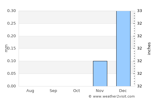 Dayrūţ average rain in October