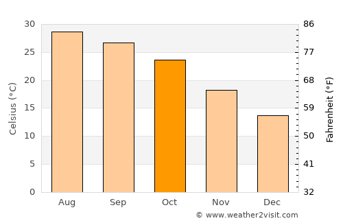 Dayrūţ average temperature in October