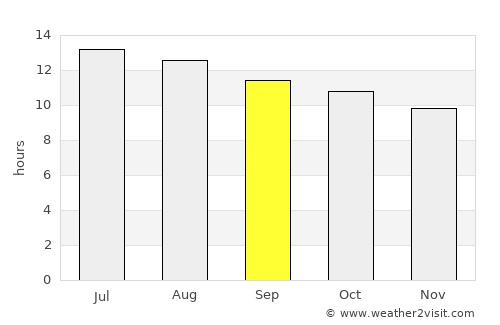 Dayrūţ average rain in September