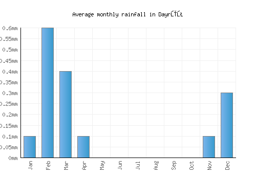 Dayrūţ monthly rainfall chart (mm)